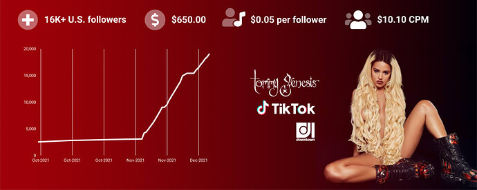 Downtown Records artist Tommy Genesis garnered over 16K TikTok followers.