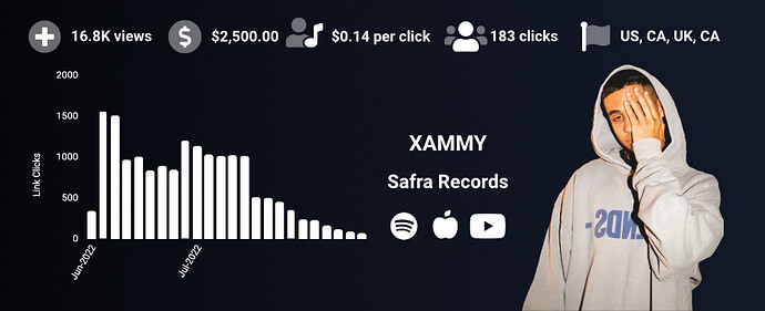 Moise Safra of XAMMY's label likes the fact that his artists can gain new fans at a much lower cost.