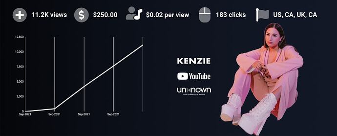 TikTok star Kenzie (Mackenzie Ziegler) is signed to Unknown Music who grew her YouTube by over 11K views.